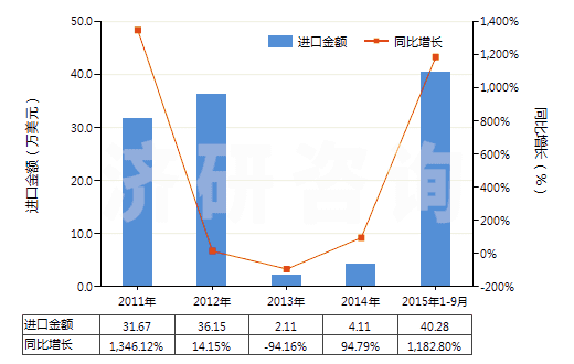 2011-2015年9月中國布洛芬(HS29163920)進(jìn)口總額及增速統(tǒng)計